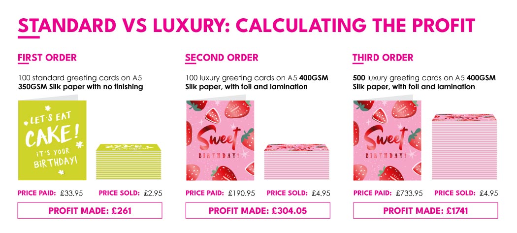 Infographic Comparing Standard vs. Luxury Greeting Cards
