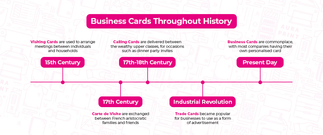 Timeline of business card uses throughout history