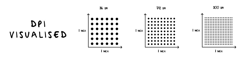 What Is DPI & What Does Dots Per Inch