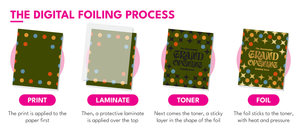 The Digital Foiling Process Showing The 4 Steps: Print, Laminate, Toner, And Foil