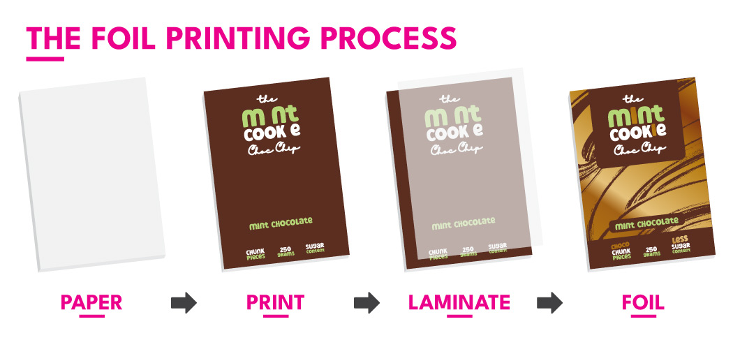 The Digital Foiling Process Showing The 4 Steps: Print, Laminate, Toner, And Foil