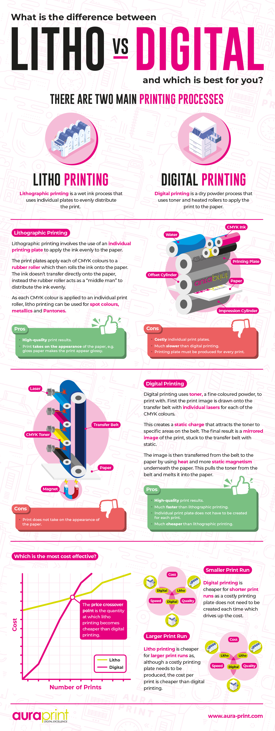 The Difference Between Litho & Digital Print Infographic