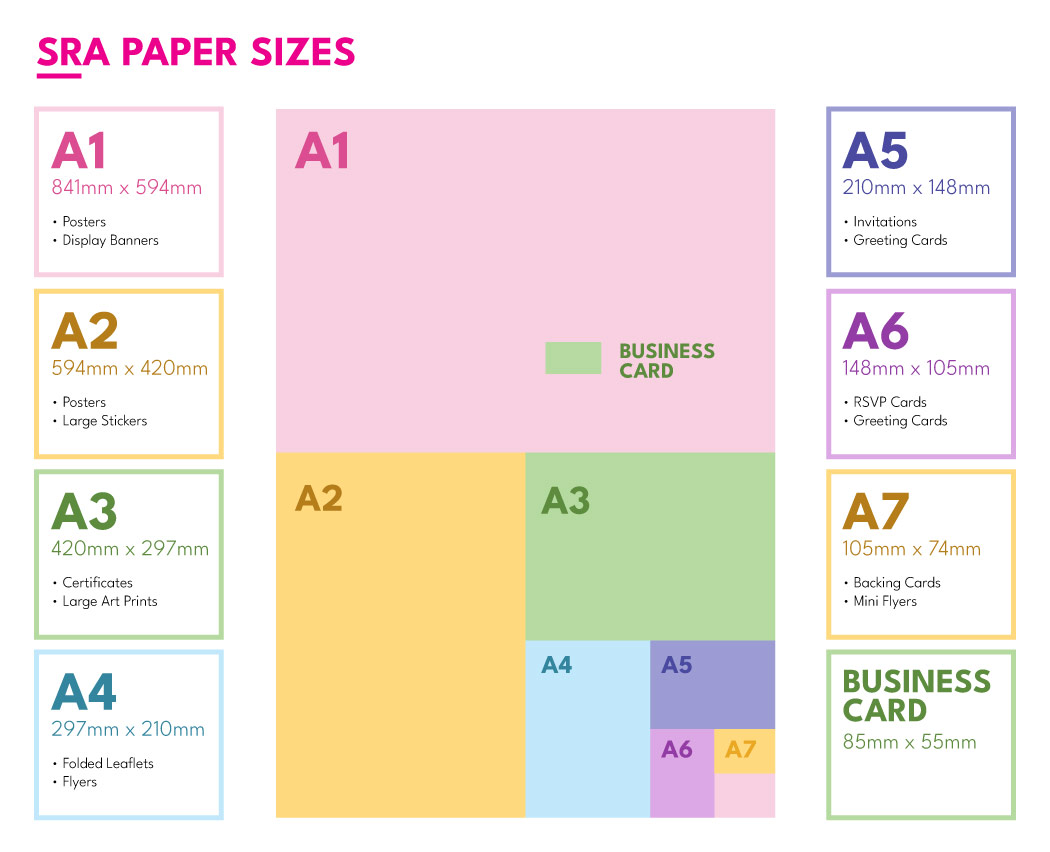 Large Chart With Paper Sizes: A1 841mm x 594mm, A2 594mm x 420mm, A3 420mm x 297mm, A4 297mm x 210mm, A5 210mm x 148mm, A6 148mm x 105mm, A7 105mm x 74mm, Standard Business Card 85mm x 55mm