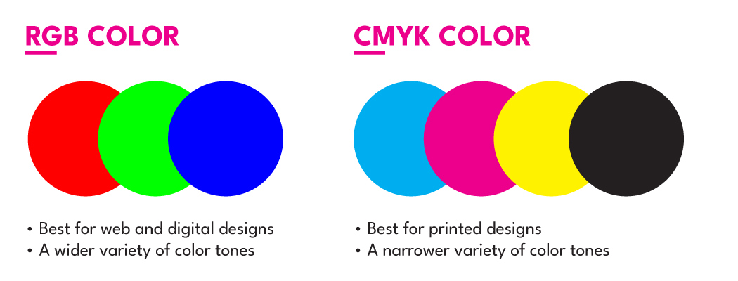 Showing the physical difference between RGB colors and CMYK colors