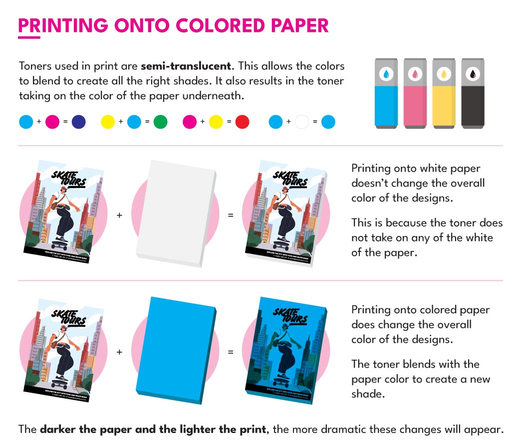 Printing onto white paper vs colored paper
