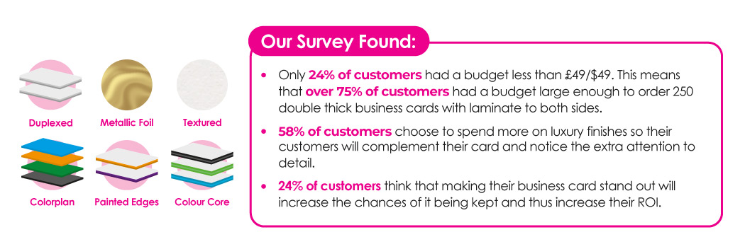 Survey results from our customers for how many (58%) would choose a luxury finish and how this will help them to stand out