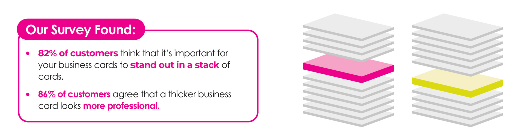 Survey results for how many customers (82%) believe it is important to stand out from a stack of business cards and how many (86%) believe a thicker business card is more professional