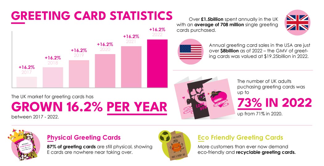 Greeting Card Statistics Infographic