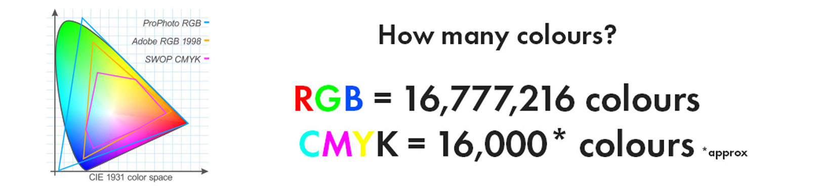 Comparing RBG and CYMK colours