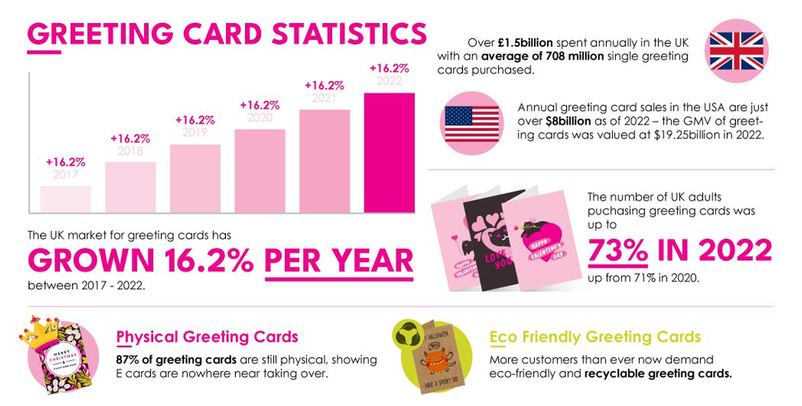 Greeting Card Statistics